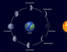 Fase Bulan Purnama Adalah